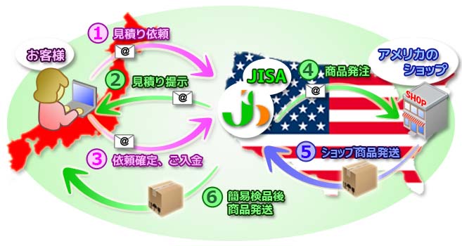 個人輸入フル代行サービスの流れ 個人輸入フル代行サービスの流れ